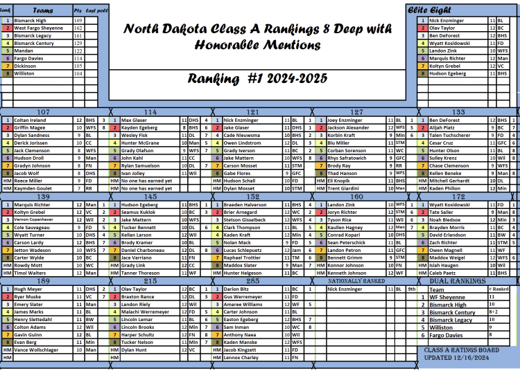 North Dakota Class A Rankings #1